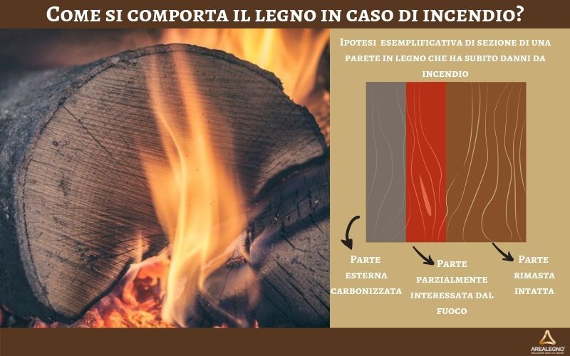 Schema esemplificativo dei danni subiti dal legno durante un incendio: vediamo una parte più superficiale carbonizzata, una intermedia con danni parziali e una parte che riesce a resistere molto bene ai danni dal fuoco